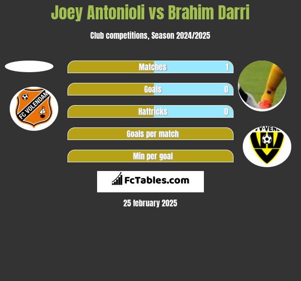 Joey Antonioli vs Brahim Darri h2h player stats