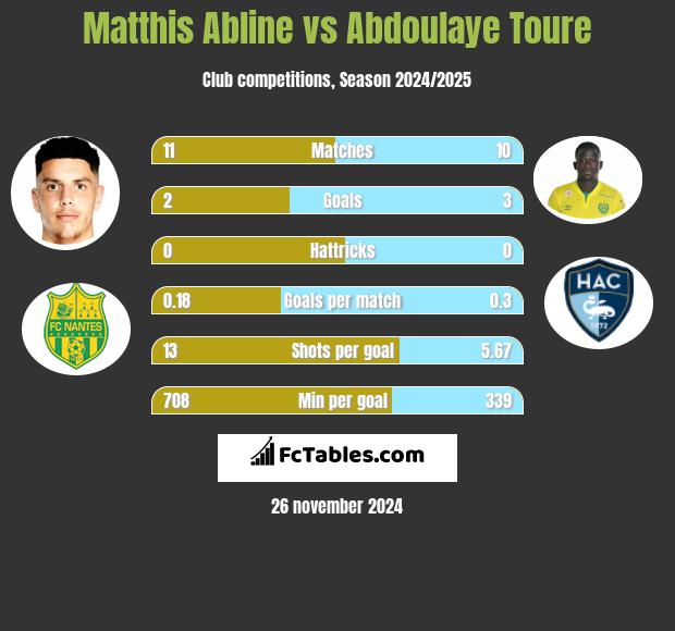 Matthis Abline vs Abdoulaye Toure h2h player stats