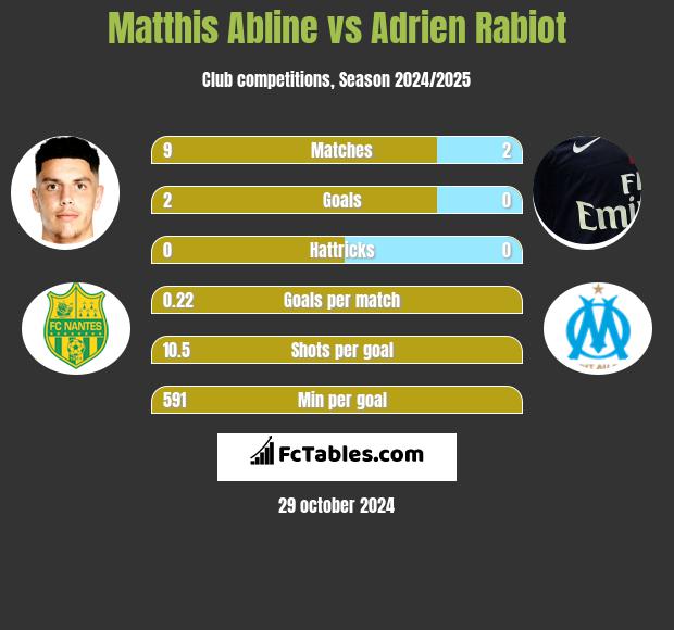 Matthis Abline vs Adrien Rabiot h2h player stats