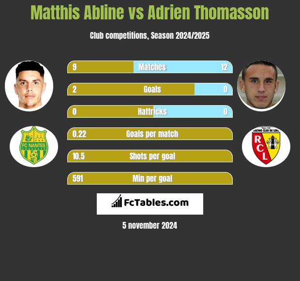 Matthis Abline vs Adrien Thomasson h2h player stats