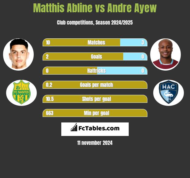 Matthis Abline vs Andre Ayew h2h player stats