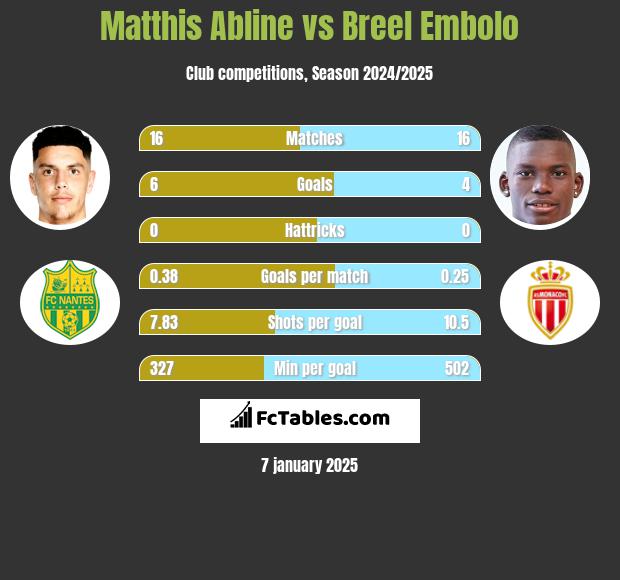 Matthis Abline vs Breel Embolo h2h player stats