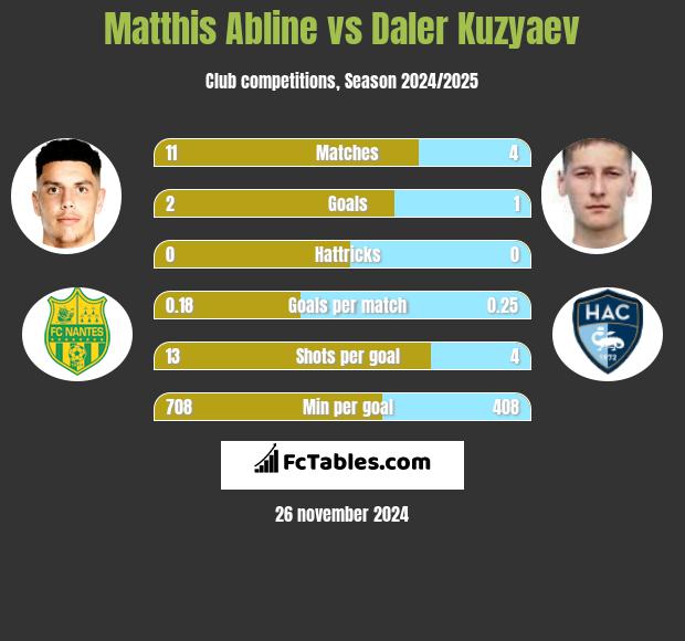 Matthis Abline vs Daler Kuzyaev h2h player stats