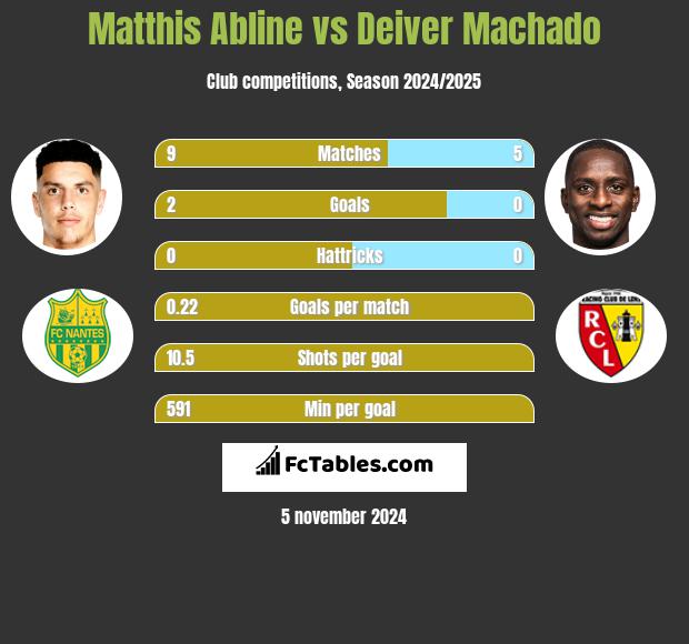 Matthis Abline vs Deiver Machado h2h player stats