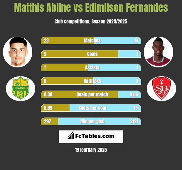 Matthis Abline vs Edimilson Fernandes h2h player stats