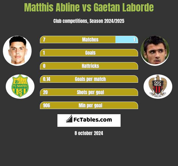 Matthis Abline vs Gaetan Laborde h2h player stats