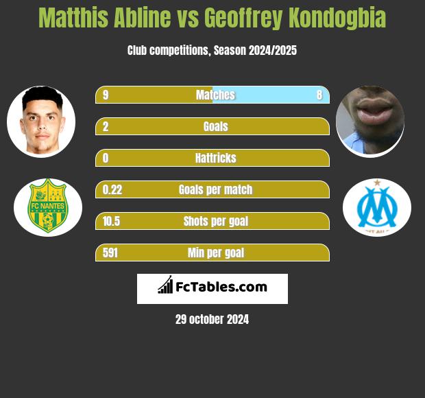 Matthis Abline vs Geoffrey Kondogbia h2h player stats