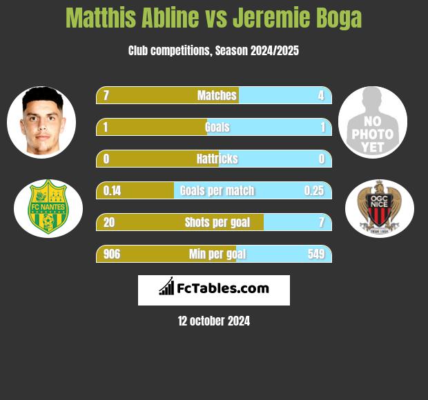 Matthis Abline vs Jeremie Boga h2h player stats