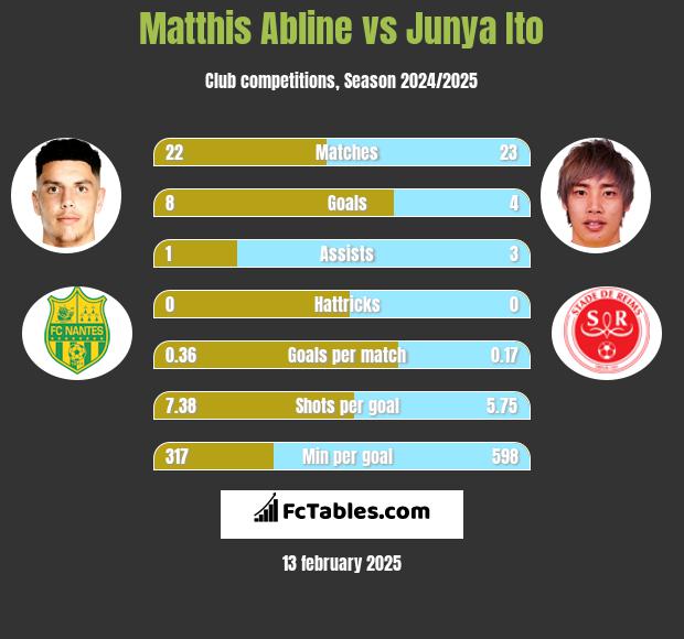 Matthis Abline vs Junya Ito h2h player stats