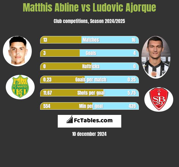 Matthis Abline vs Ludovic Ajorque h2h player stats