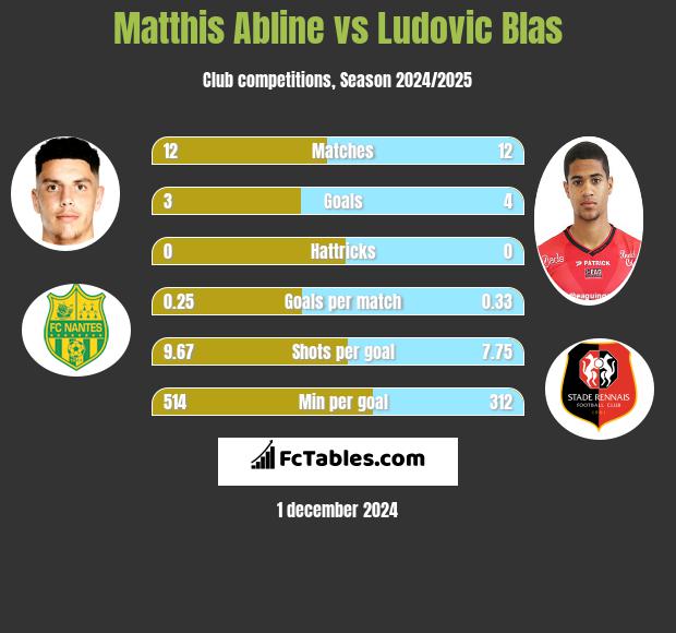 Matthis Abline vs Ludovic Blas h2h player stats