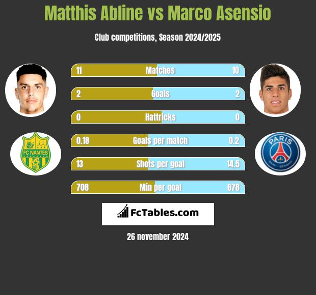 Matthis Abline vs Marco Asensio h2h player stats