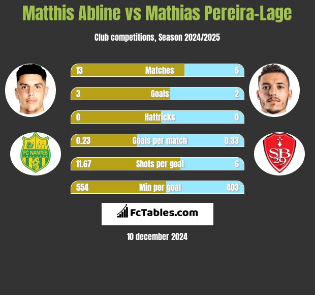 Matthis Abline vs Mathias Pereira-Lage h2h player stats