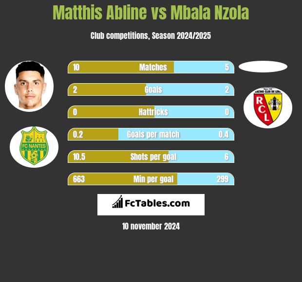 Matthis Abline vs Mbala Nzola h2h player stats