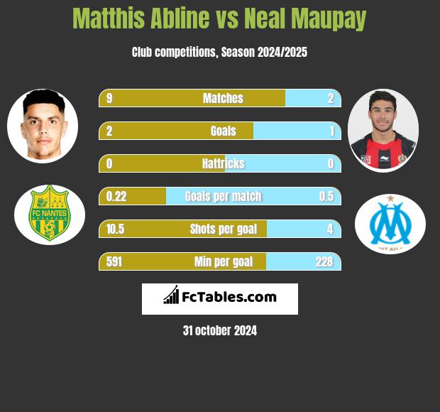 Matthis Abline vs Neal Maupay h2h player stats