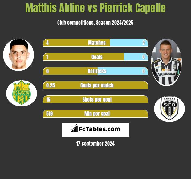 Matthis Abline vs Pierrick Capelle h2h player stats