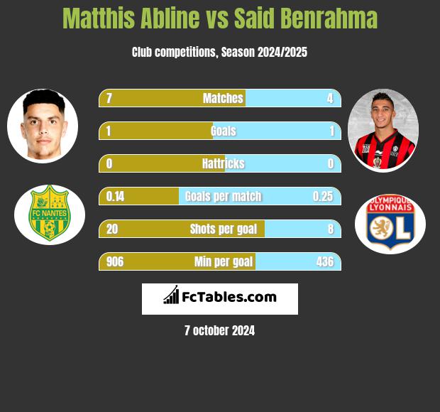 Matthis Abline vs Said Benrahma h2h player stats