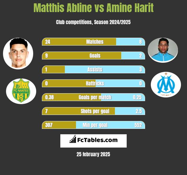 Matthis Abline vs Amine Harit h2h player stats