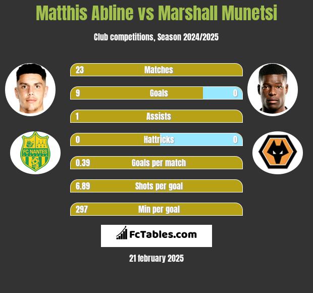 Matthis Abline vs Marshall Munetsi h2h player stats