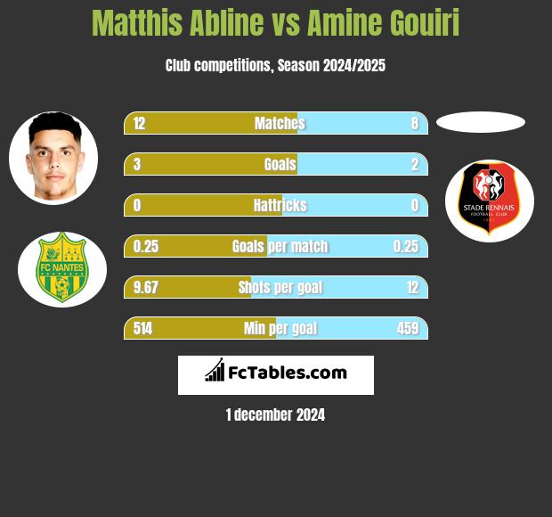 Matthis Abline vs Amine Gouiri h2h player stats