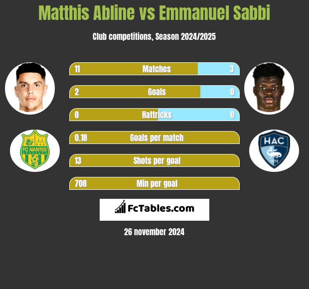 Matthis Abline vs Emmanuel Sabbi h2h player stats