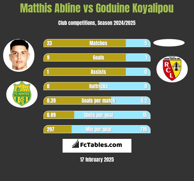 Matthis Abline vs Goduine Koyalipou h2h player stats