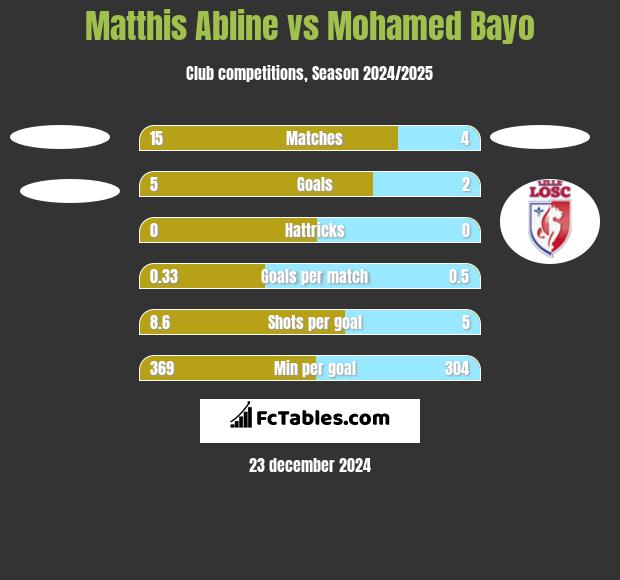 Matthis Abline vs Mohamed Bayo h2h player stats