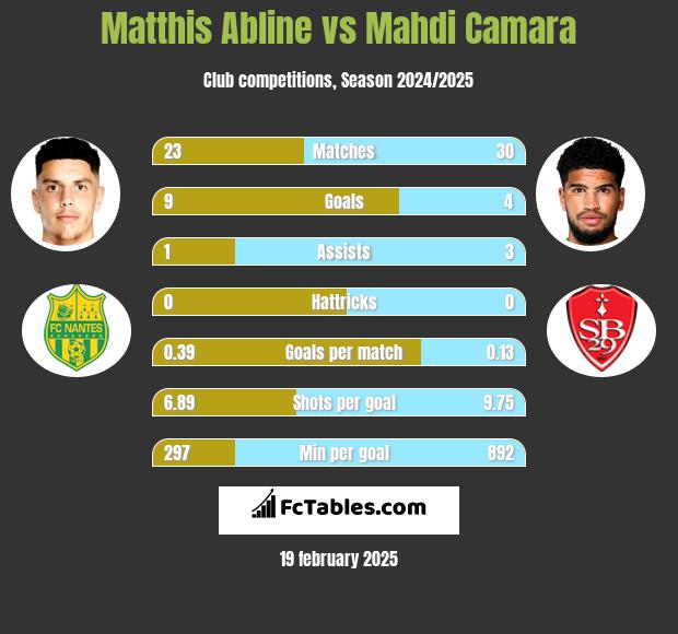 Matthis Abline vs Mahdi Camara h2h player stats