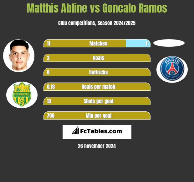 Matthis Abline vs Goncalo Ramos h2h player stats