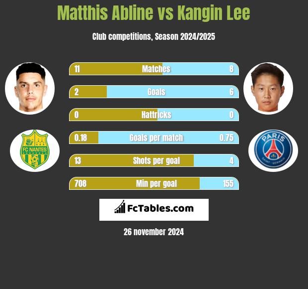 Matthis Abline vs Kangin Lee h2h player stats