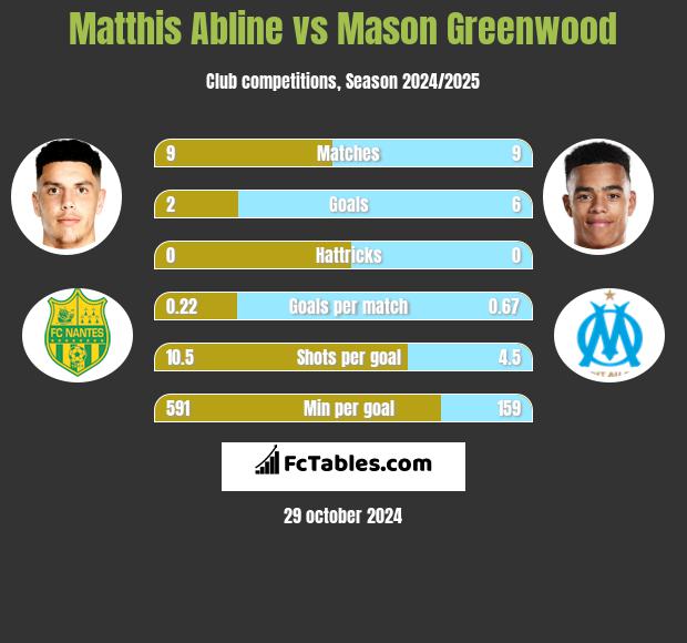 Matthis Abline vs Mason Greenwood h2h player stats