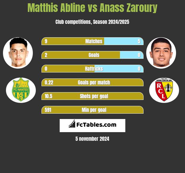 Matthis Abline vs Anass Zaroury h2h player stats