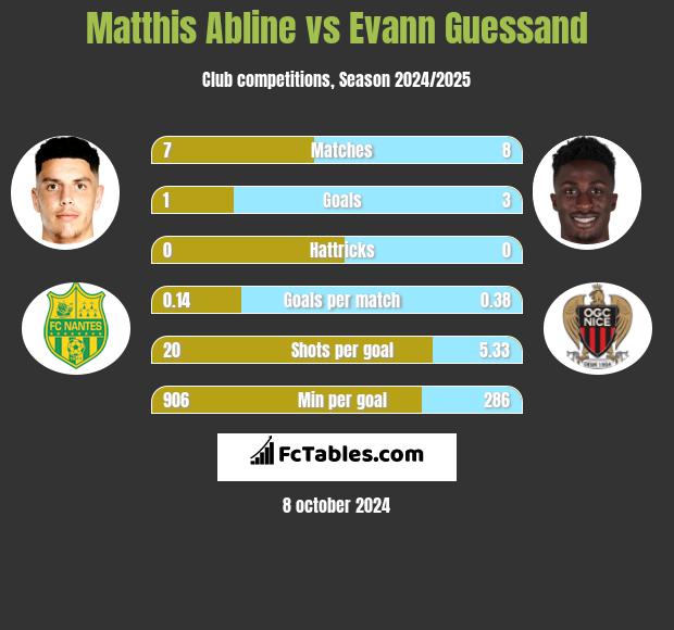 Matthis Abline vs Evann Guessand h2h player stats