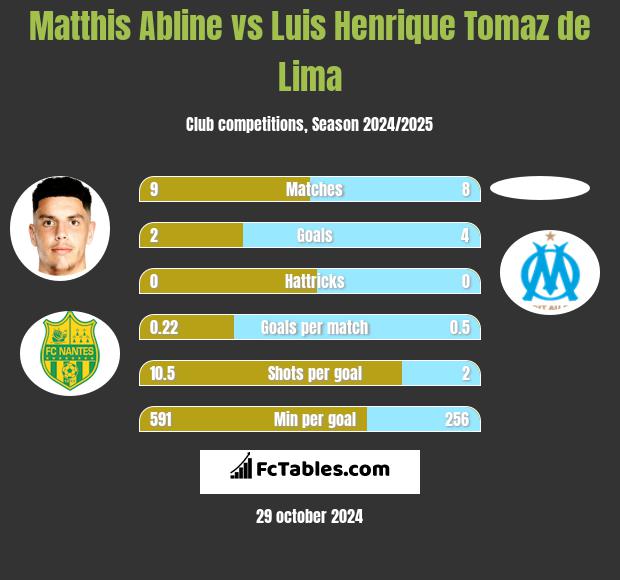 Matthis Abline vs Luis Henrique Tomaz de Lima h2h player stats