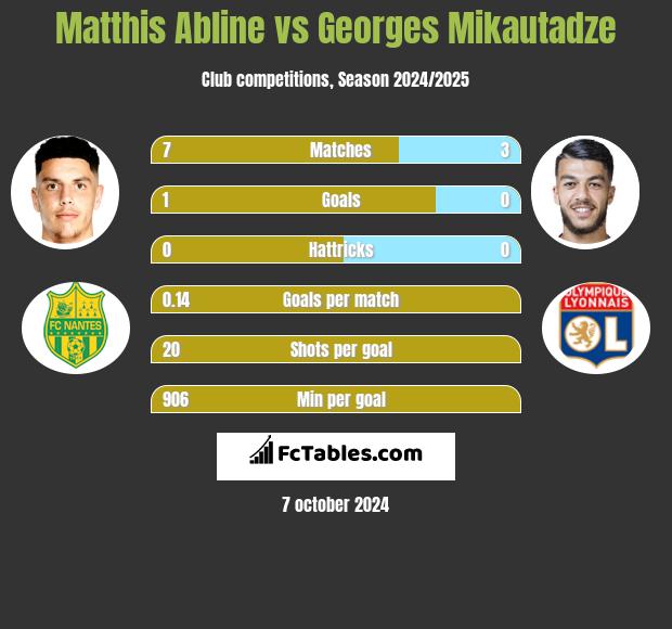 Matthis Abline vs Georges Mikautadze h2h player stats