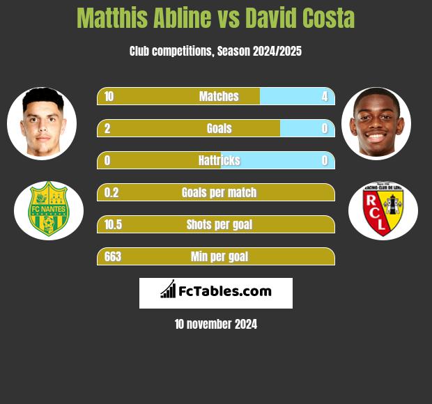 Matthis Abline vs David Costa h2h player stats