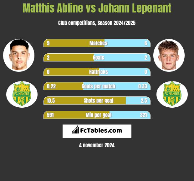 Matthis Abline vs Johann Lepenant h2h player stats