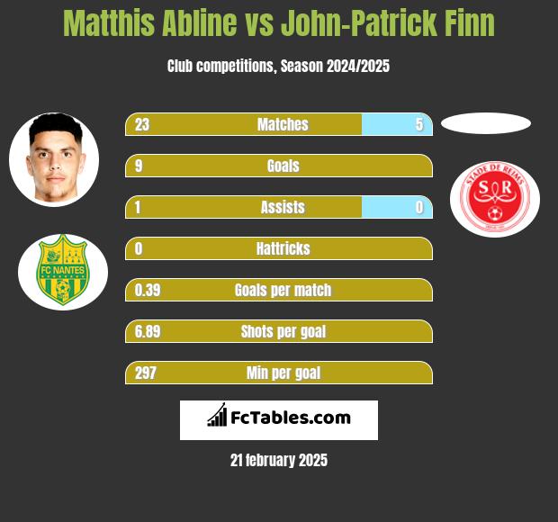 Matthis Abline vs John-Patrick Finn h2h player stats