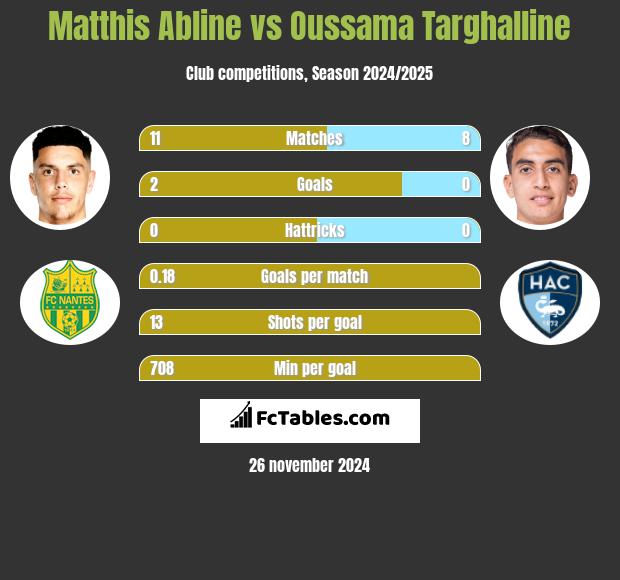 Matthis Abline vs Oussama Targhalline h2h player stats