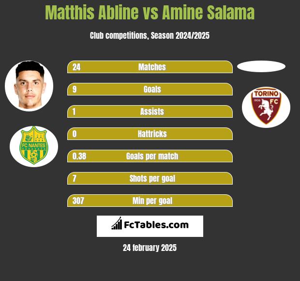 Matthis Abline vs Amine Salama h2h player stats