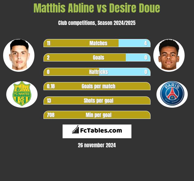 Matthis Abline vs Desire Doue h2h player stats