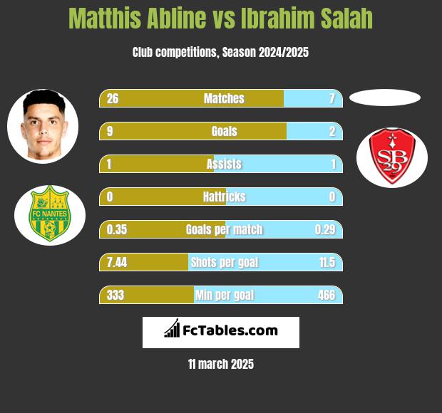 Matthis Abline vs Ibrahim Salah h2h player stats