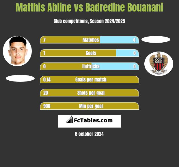 Matthis Abline vs Badredine Bouanani h2h player stats