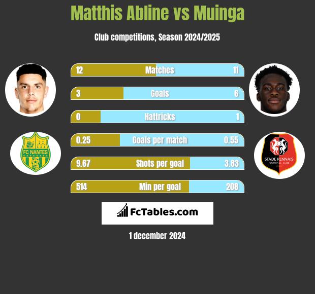 Matthis Abline vs Muinga h2h player stats