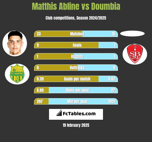 Matthis Abline vs Doumbia h2h player stats