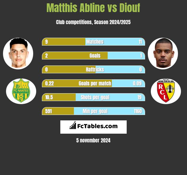 Matthis Abline vs Diouf h2h player stats