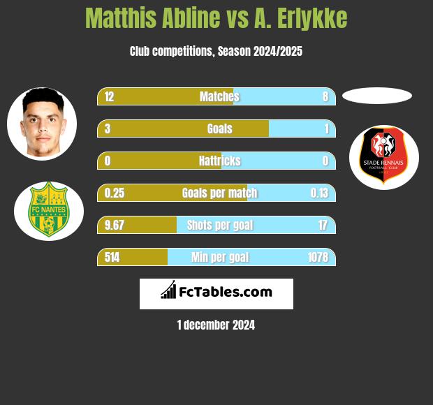 Matthis Abline vs A. Erlykke h2h player stats