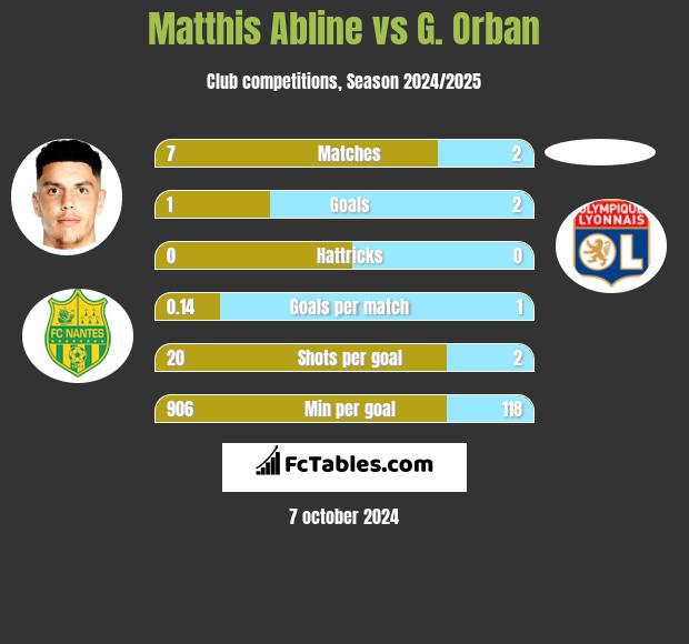 Matthis Abline vs G. Orban h2h player stats