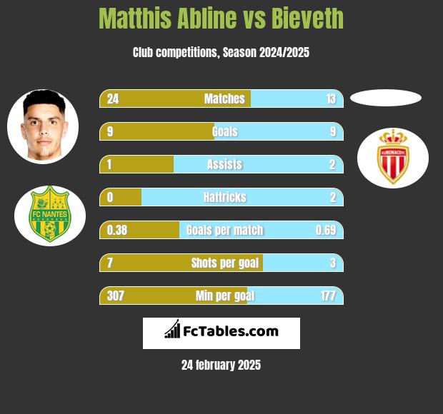 Matthis Abline vs Bieveth h2h player stats