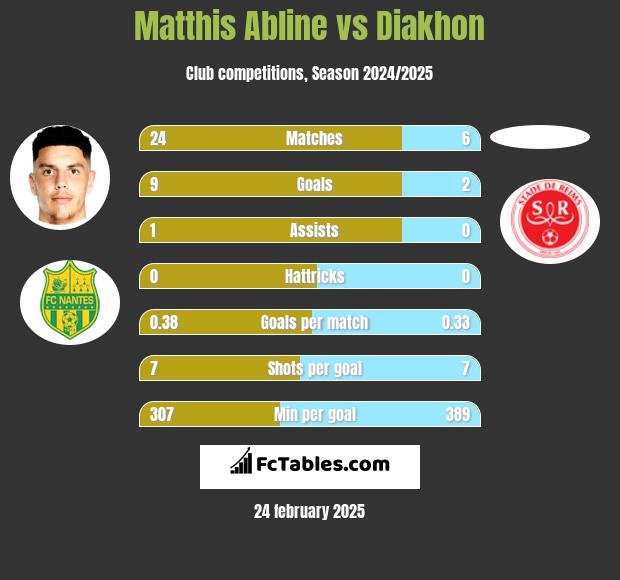 Matthis Abline vs Diakhon h2h player stats